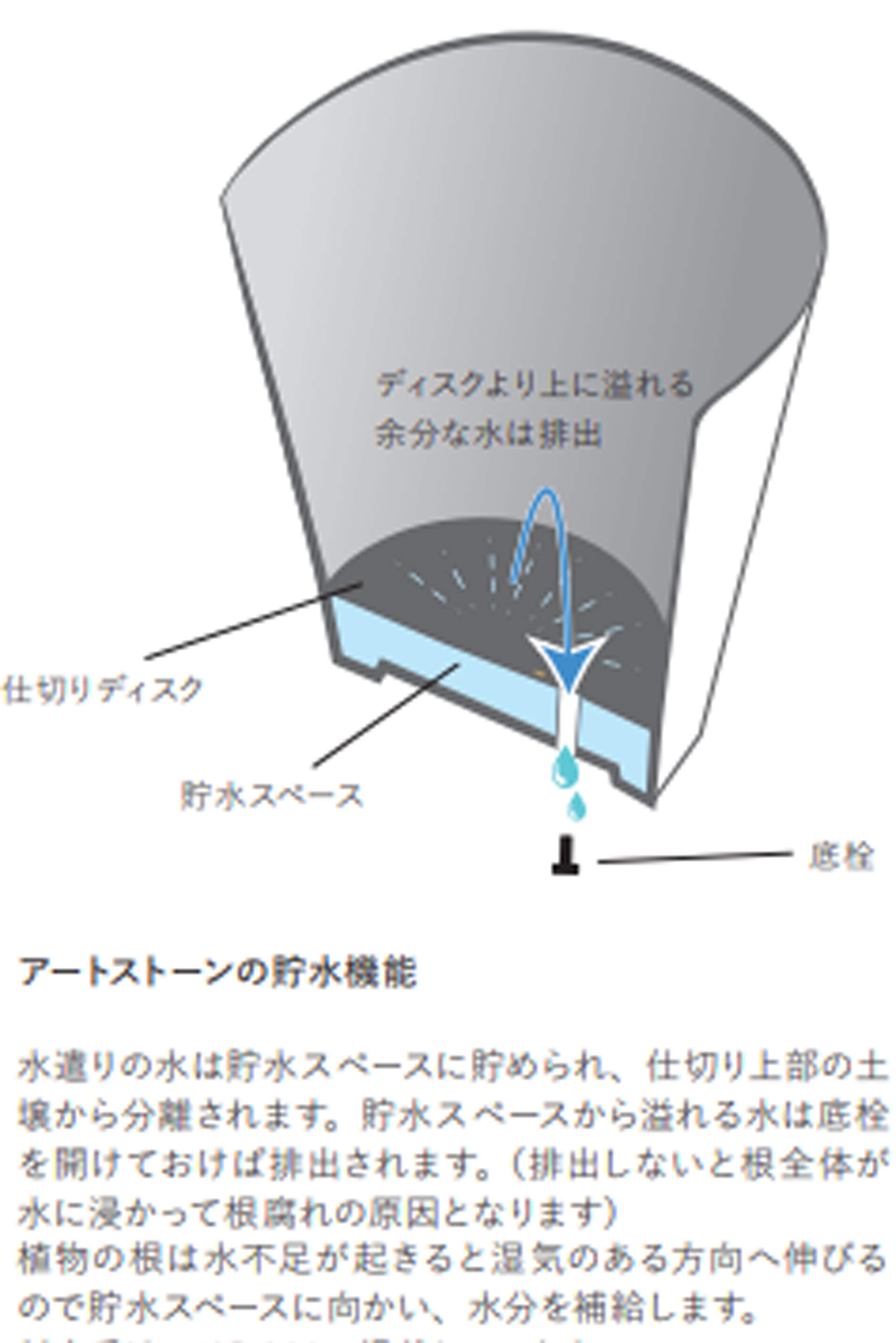 <p>余分なお水は排出され、必要な分だけ貯水されます。</p>